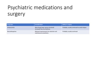 Psychiatric medications and
surgery
Drug class Consideration Safety in surgery
Antipsychotic Most drugs lower seizure threshold
Increased risk of arrhythmia
Probably, usually continued to avoid relapse
Benzodiazepines Reduced requirements for induction and
maintenance anesthetics
Probably; usually continued
 