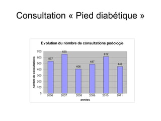 Consultation « Pied diabétique »

                                Evolution du nombre de consultations podologie

                              700          655
                                                                      612
                              600
    nombre de consultations




                                    537
                                                               487
                              500                                           449
                                                   406
                              400

                              300

                              200

                              100

                                0
                                    2006   2007    2008    2009      2010   2011
                                                      années
 