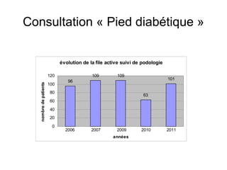 Consultation « Pied diabétique »


                              évolution de la file active suivi de podologie

                        120                 109        109
                                                                               101
                                 96
                        100
   nombre de patients




                        80
                                                                   63
                        60
                        40
                        20

                         0
                                2006        2007       2009       2010         2011
                                                     années
 