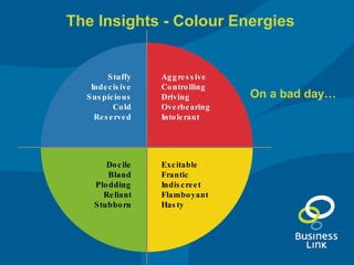 On a bad day… The Insights - Colour Energies Aggressive Controlling Driving Overbearing Intolerant Excitable Frantic Indiscreet Flamboyant Hasty Docile Bland Plodding Reliant Stubborn Stuffy Indecisive Suspicious Cold Reserved 
