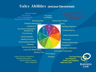 Sales Abilities  (and your Demons too!) Focussed and Reliant Handling Objections Closing Creating Urgency Getting Appointments Setting Clear Targets Persuasion Creating Opportunities Visualisation Forgets about the Relationship Impatient Forces Quick Decisions Overbearing Encouraging Big Picture Motivation Flexibility Enthusiastic Presentation Building Trust Long Term Relationships Maintaining Contact Listening Understanding of Needs Clarifying Details Time Planning Loses Focus on Objective Dislikes Objections Dislikes Strict Targets   Hates Rejection Meeting Concerns Researching Accuracy & Organisation Questioning Minimising Risk Database Management Fails to Inspire Too Formal Lack of Excitement Hung up on Process Too Fast Paced Not Prepared Follow ups forgotten Talks too much 