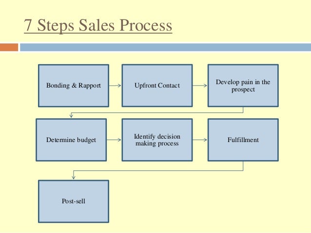 consultative selling process