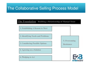 The Collaborative Selling Process Model


     The Foundation Building a Relationship of Mutual Trust

      1. Establishing A Reason to Meet



      2. Identifying Needs and Problems

                                               5. Overcoming
      3. Considering Possible Options          Resistance

      4. Agreeing on a Solution


      6. Pledging to Act
 