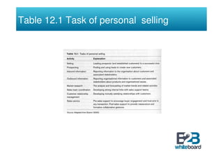 Table 12.1 Task of personal selling
 