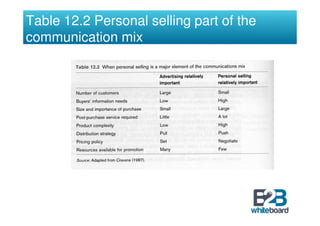 Table 12.2 Personal selling part of the
communication mix
 