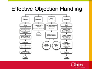 Effective Objection Handling 