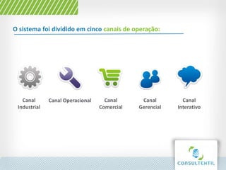 O sistema foi dividido em cinco canais de operação:
Canal
Industrial
Canal Operacional Canal
Comercial
Canal
Gerencial
Canal
Interativo
 