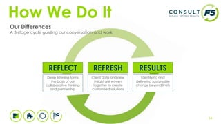 14
How We Do It
Our Differences
A 3-stage cycle guiding our conversation and work
REFRESH
Client data and new
insight are woven
together to create
customised solutions
RESULTS
Identifying and
delivering sustainable
change beyond limits
REFLECT
Deep listening forms
the basis of our
collaborative thinking
and partnership
 
