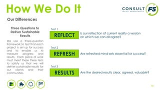 15
How We Do It
Our Differences
Three Questions to
Deliver Sustainable
Results
We use a three-question
framework to test that each
project is set up for success
and to enable us to
measure progress and
results. Each piece of work
must meet these three tests
to satisfy us that we will
deliver sustainable results for
our clients and their
communities.
REFRESH Are refreshed mind-sets essential for success?
RESULTS Are the desired results clear, agreed, valuable?
REFLECT
Is our reflection of current reality a version
on which we can all agree?
Test 1
Test 2
Test 3
 