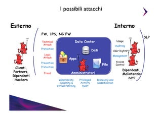 I possibili attacchi	

Esterno	


Interno
FW, IPS, NG FW
Technical
Attack

Data Center
Dati

	


Apps
File

Protection
Fraud
	


User Rights
Management

Prevention

Clienti,
Partners,
Dipendenti
Hackers

	


Auditing

Protection
Logic
Attack

Usage

Amministratori
Vulnerability
Scanning &
Virtual Patching

Privileged
Activity
Audit

Discovery and
Classification

Access
Control

Dipendenti,
Malintenzio
nati

DLP

 