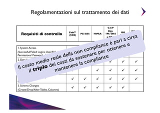 Regolamentazioni sul trattamento dei dati	

G.d.P
	

CobiT
(SOX)
	


PCI DSS
	


HIPAA
	


4. Privileged User Activity	

(All)	


ü
	


ü
	


ü
	


5. Schema Changes	

(Create/Drop/Alter Tables, Columns)	


ü
	


ü
	


ü
	


Requisiti di controllo
	


Dlgs
196/2003
	

e DBA
2009
	


ISO
27001
	


EU Data
Privacy
Directive
	


ü
	


ü
	


ü
	


ü
	


ü
	


circa
pari a e
ce è ere
1. System Access	

plian otten
c m ü	

per ü	

(Successful/Failed Logins; User/Role/
ü non ü o
	

	

ü
	

ü
	

e
a
l
Permissions/ Password changes)	

	

e del a sostener liance
real ti d
2. Data Access	

ü ompü
	

	

ü
	

ü
	

ü
	

edio i cos
(Successful/Failed SELECTs)	

la c
o m o de
c Changes	

ene	

re
lDataost tripl
3.
I
ü
	

ü
	

ü
	

ü
	

mant ü
il
(Insert, Update, Delete)	


 