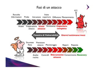 Fasi di un attacco	

Raccolta	

Informazioni	


Probe	


Inizio	

Intrusione	

 copertura	

 Diffusione	

 Mantenimento	


Analisi	

 Preparazione	

 Inizio	

 Persistenza	

 Copertura	

completa	

attacco	

 attacco	

Finestra di Vulnerabilità	

Sicurezza	

 Previsione	

ﬁsica	

attacco	

 Monitoraggio	


Analisi	

rischio	


Giorni/settimane/mesi	


Report	


Risposta	


Controlli	

 Rilevamento	

 Contenimento	

 Recovery	

attacco	


 