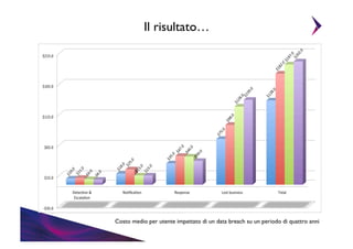 Il risultato…	


Costo medio per utente impattato di un data breach su un periodo di quattro anni	


 