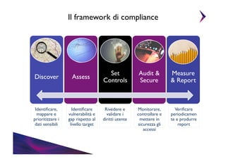 Il framework di compliance	


Discover	


Assess	


Identiﬁcare,
mappare e
prioritizzare i
dati sensibili	


Identiﬁcare
vulnerabilità e
gap rispetto al
livello target	


Set
Controls	


Audit &
Secure 	


Measure
& Report	


Rivedere e
validare i
diritti utente	


Monitorare,
controllare e
mettere in
sicurezza gli
accessi	


Veriﬁcare
periodicamen
te e produrre
report	


 