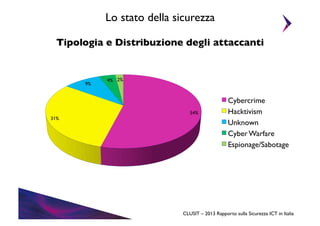 Lo stato della sicurezza	

Tipologia e Distribuzione degli attaccanti	

	


9%	


31%	


4%	

 2%	


54%	


Cybercrime	

Hacktivism	

Unknown	

Cyber Warfare	

Espionage/Sabotage	


CLUSIT – 2013 Rapporto sulla Sicurezza ICT in Italia	


 