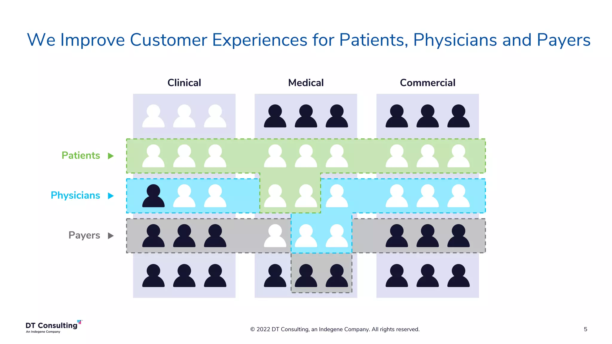 5
We Improve Customer Experiences for Patients, Physicians and Payers
© 2022 DT Consulting, an Indegene Company. All rights reserved.
Patients
Physicians
Payers
Clinical Medical Commercial
 