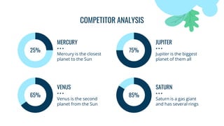 MERCURY
Mercury is the closest
planet to the Sun
JUPITER
Jupiter is the biggest
planet of them all
VENUS
Venus is the second
planet from the Sun
25% 75%
65%
SATURN
Saturn is a gas giant
and has several rings
85%
COMPETITOR ANALYSIS
 