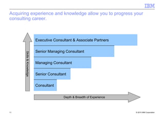 © 2010 IBM Corporation11
Acquiring experience and knowledge allow you to progress your
consulting career.
Senior Managing Consultant
Consultant
Senior Consultant
Managing Consultant
Executive Consultant & Associate Partners
Skills&Knowledge
Depth & Breadth of Experience
 