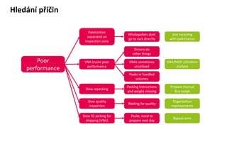 Hledání příčin 
Poorperformance 
Paletizationseparatedon inspectionzone 
VNA truckspoorperformance 
Slowrepacking 
Slowqualityinspection 
Waitingforquality 
Wholepalletsdontgo to rackdirectly 
Joinreceivingwithpaletization 
Preparemanual 
Buy weigh 
Organizationimprovements 
VNA/MHE utilizationanalysis 
VNAssometimesunutilized 
Driversdo otherthings 
Peaksin handledvolumes 
Packinginstructionsand weighsmissing 
SlowFG pickingforshipping(VNA) 
Peaks, needto preparenextday 
Bypass zone  