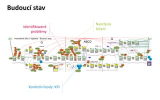 Budoucí stav 
Identifikované problémy 
Kontrolní body: KPI 
Navržená řešení  