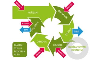 POŘÍZENÍ 
ÚDRŽBA 
OBNOVA 
NÁKLADY 
ZISK? 
ZISK 
ÚDRŽBA VYTVÁŘÍ HODNOTU! 
ŽIVOTNÍ CYKLUS FYZICKÝCH AKTIV  
