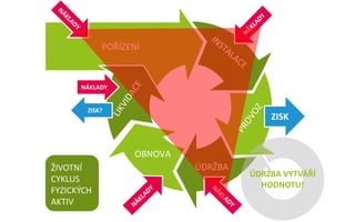 POŘÍZENÍ 
ÚDRŽBA 
OBNOVA 
NÁKLADY 
ZISK? 
ZISK 
ÚDRŽBA VYTVÁŘÍ HODNOTU! 
ŽIVOTNÍ CYKLUS FYZICKÝCH AKTIV  