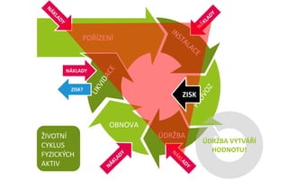 POŘÍZENÍ 
ÚDRŽBA 
OBNOVA 
NÁKLADY 
ZISK? 
ÚDRŽBA VYTVÁŘÍ HODNOTU! 
ŽIVOTNÍ CYKLUS FYZICKÝCH AKTIV 
ZISK  