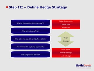 Step III – Define Hedge Strategy Initial Hedge Protective Hedge Lock-in Hedge What is the volatility of the currency/s? What is the tenor of risk? What is the risk appetite and buffer available? How important is capturing opportunity? Is buying options feasible? Hedge Instruments Hedge Rate Hedge Ratio Hedge Strategy 