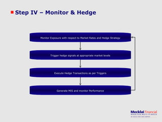 Step IV – Monitor & Hedge Monitor Exposure with respect to Market Rates and Hedge Strategy Trigger hedge signals at appropriate market levels Execute Hedge Transactions as per Triggers Generate MIS and monitor Performance 