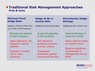 Traditional Risk Management Approaches Pros & Cons Reduces the amount of open exposure Static Approach: not aligned to market volatility Exposed to market risk on open exposure Avoids FX gain/loss in the accounts Not aligned to business contracts, pricing, costing Inadequate protection against Economic/Cash loss Optimal Strategy if views are correct Heavy reliance solely on market views Requires significant commitment of management time & effort Minimum Fixed Hedge Ratio Hedge a minimum fixed ratio (e.g. 50%) of the exposure Hedge on BL or Invoice Date Hedging on accounting date Discretionary Hedge Strategy Hedging as per market view 