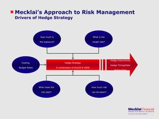 Mecklai’s Approach to Risk Management Drivers of Hedge Strategy Hedge Strategy A combination of RULES & VIEW How much is the exposure? How much risk can be taken? When does the risk start? What is the target rate? Hedge Instruments Hedge Timing/Rate Hedge Ratio Costing, Budget Rates 
