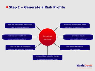 Step I – Generate a Risk Profile Generating a Risk Profile What are the business transactions that give rise to FX risk? How many months/years ahead should we be tracking risk? Is there economic FX risk on domestic transactions? Does risk start on: budgeting, contract, PO, invoicing, accounting? Should we include estimated transactions? How should we quantify the exposure? How should we adjust for changes in amount and timing of flows? 