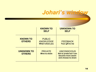 Johari’s window

              KNOWN TO           UNKNOWN TO
                SELF                SELF


 KNOWN TO      PUBLIC
  OTHERS     KNOWLEDGE             FEEDBACK
             What I show you      Your gift to me



UNKNOWN TO     PRIVATE          UNCONSCIOUS
  OTHERS      Mine to share    Not to probe but I can
                               become more aware
                               and choose to share




                                                        14
 