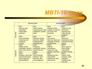 MBTI-16 types
                             Sensing types                                Intuitive types

             ISTJ                    ISFJ                    INFJ                  INTJ
             Serious quiet           Quiet, friendly,        Quietly forceful,     Original minds
             organised               conscientious, meet     original, concerned   and ideas,
             responsible             obligations, patient,   for others, firm      organise and
introverts




             practical               loyal                   principles            carry through,
                                                                                   sceptical
             ISTP                    ISFP                    INFP                  INTP
             Cool-onlookers,         Retiring, friendly,     Care about            Reserved,
             observing and           sensitive, dislike      learning, ideas and   impersonal, enjoy
             analysing               disagreements,          language. Friendly    theoretical things,
             curious                 loyal followers         but absorbed          logical
             ESTP                    ESFP                    ENFP                  ENTP
             Matter-of-fact,         Outgoing,               Warmly                Quick, good at
             adaptable, tolerant,    easygoing, friendly,    enthusiastic,         many things,
             blunt, don’t worry or   sound common            ingenious, high       resourceful,
extraverts




             hurry                   sense                   spirited, improvise   problem solving
             ESTJ                    ESFJ                    ENFJ                  ENTJ
             Realistic, good with    Warm-hearted,           Responsive and        Hearty, frank,
             mechanical things,      talkative, need         responsible.          decisive, public
             like to organise,       harmony, like           Concern for what      speakers,
             administrators          encouragement           others think          confident well
                                                                                   informed

                                                                                                         21
 