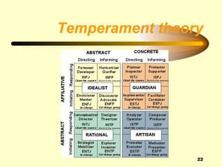 Temperament theory




                 22
 