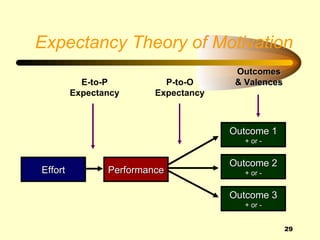 Expectancy Theory of Motivation
                                       Outcomes
           E-to-P          P-to-O      & Valences
         Expectancy      Expectancy



                                      Outcome 1
                                         + or -


                                      Outcome 2
Effort          Performance              + or -


                                      Outcome 3
                                         + or -


                                                    29
 