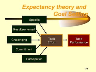 Expectancy theory and
                 Goal Setting
              Specific


 Results-oriented


Challenging               Task         Task
                          Effort   Performance

  Commitment


          Participation


                                            30
 