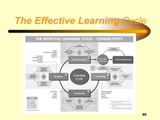 The Effective Learning Cycle




                           40
 