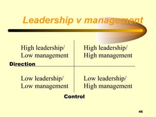 Leadership v management

   High leadership/    High leadership/
   Low management      High management
Direction

   Low leadership/     Low leadership/
   Low management      High management
                 Control

                                          46
 