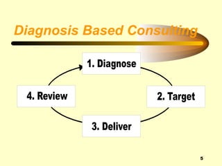 Diagnosis Based Consulting




                             5
 