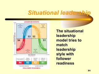 Situational leadership

         The situational
         leadership
         model tries to
         match
         leadership
         style with
         follower
         readiness
                           51
 