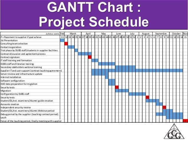 students q chart for Management of the Redevelopment System Blackboard Learning