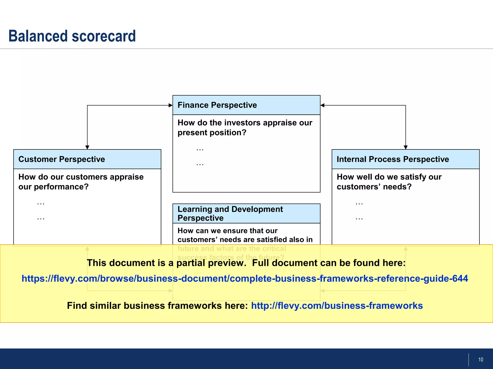 10
Balanced scorecard
Finance Perspective
How do the investors appraise our
present position?
…
…
Learning and Development
Perspective
How can we ensure that our
customers’ needs are satisfied also in
future and what are the critical
success factors of the future?
…
…
Internal Process Perspective
How well do we satisfy our
customers’ needs?
…
…
Customer Perspective
How do our customers appraise
our performance?
…
…
This document is a partial preview. Full document can be found here:
https://flevy.com/browse/business-document/complete-business-frameworks-reference-guide-644
Find similar business frameworks here: http://flevy.com/business-frameworks
 