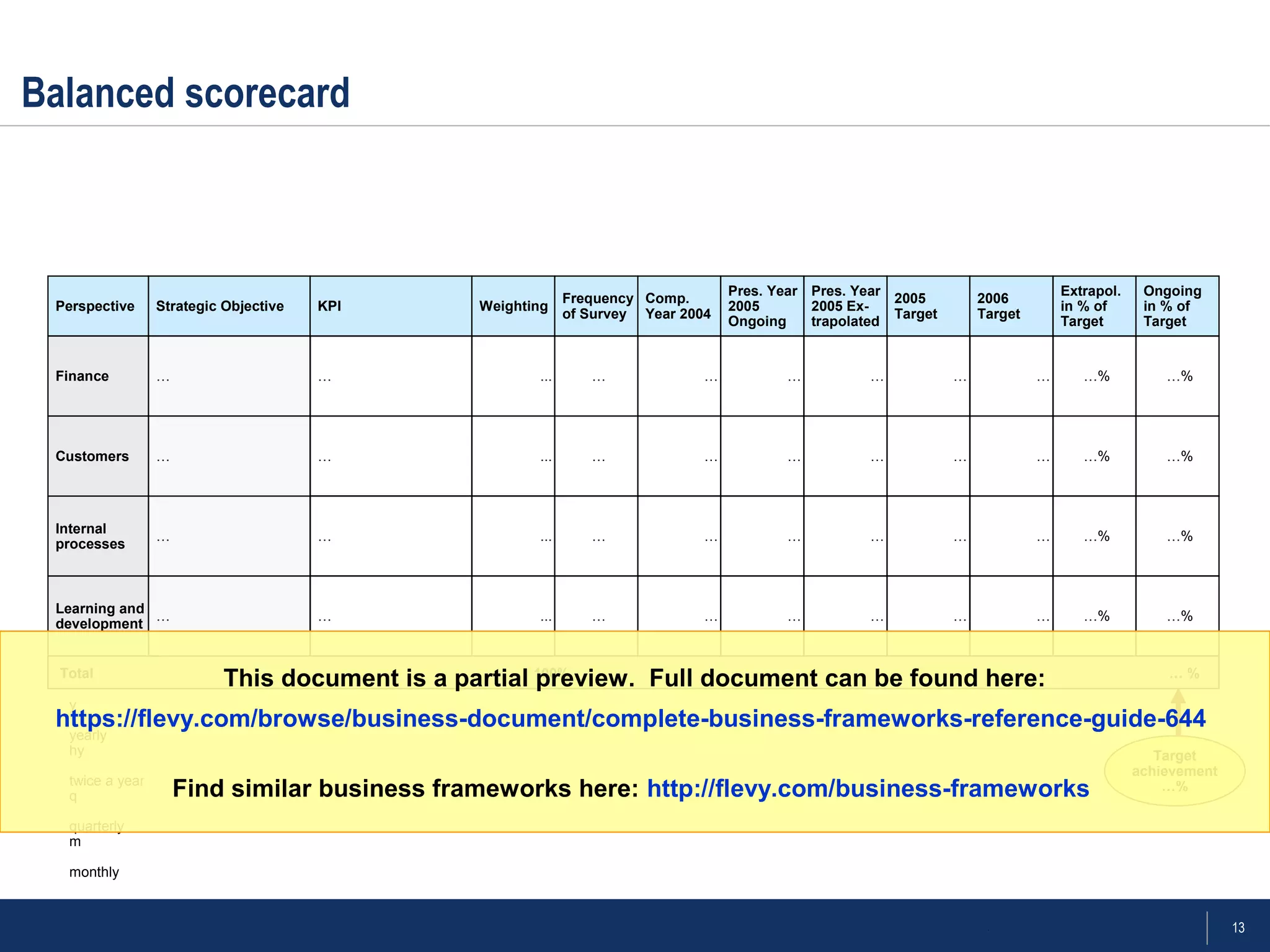 13
Total 100% … %
Perspective Strategic Objective KPI Weighting
Frequency
of Survey
Comp.
Year 2004
Pres. Year
2005
Ongoing
Pres. Year
2005 Ex-
trapolated
2005
Target
2006
Target
Extrapol.
in % of
Target
Ongoing
in % of
Target
Finance … … ... … … … … … … …% …%
Learning and
development
… … ... … … … … … … …% …%
Internal
processes
… … ... … … … … … … …% …%
Customers … … ... … … … … … … …% …%
Balanced scorecard
y
yearly
hy
twice a year
q
quarterly
m
monthly
Target
achievement
…%
This document is a partial preview. Full document can be found here:
https://flevy.com/browse/business-document/complete-business-frameworks-reference-guide-644
Find similar business frameworks here: http://flevy.com/business-frameworks
 