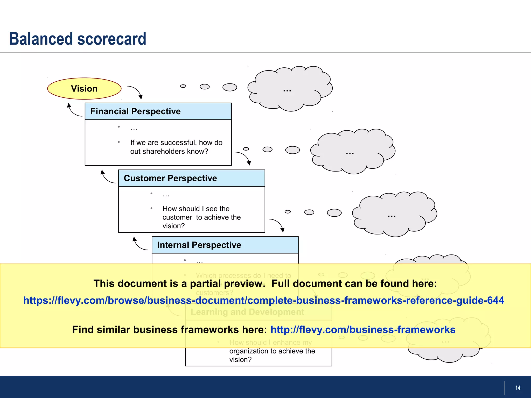 14
Balanced scorecard
Vision
Financial Perspective
• …
• If we are successful, how do
out shareholders know?
Customer Perspective
• …
• How should I see the
customer to achieve the
vision?
Internal Perspective
• …
• Which processes do I need to
optimize to satisfy the
customers?
Learning and Development
• …
• How should I enhance my
organization to achieve the
vision?
…
…
…
…
…
This document is a partial preview. Full document can be found here:
https://flevy.com/browse/business-document/complete-business-frameworks-reference-guide-644
Find similar business frameworks here: http://flevy.com/business-frameworks
 