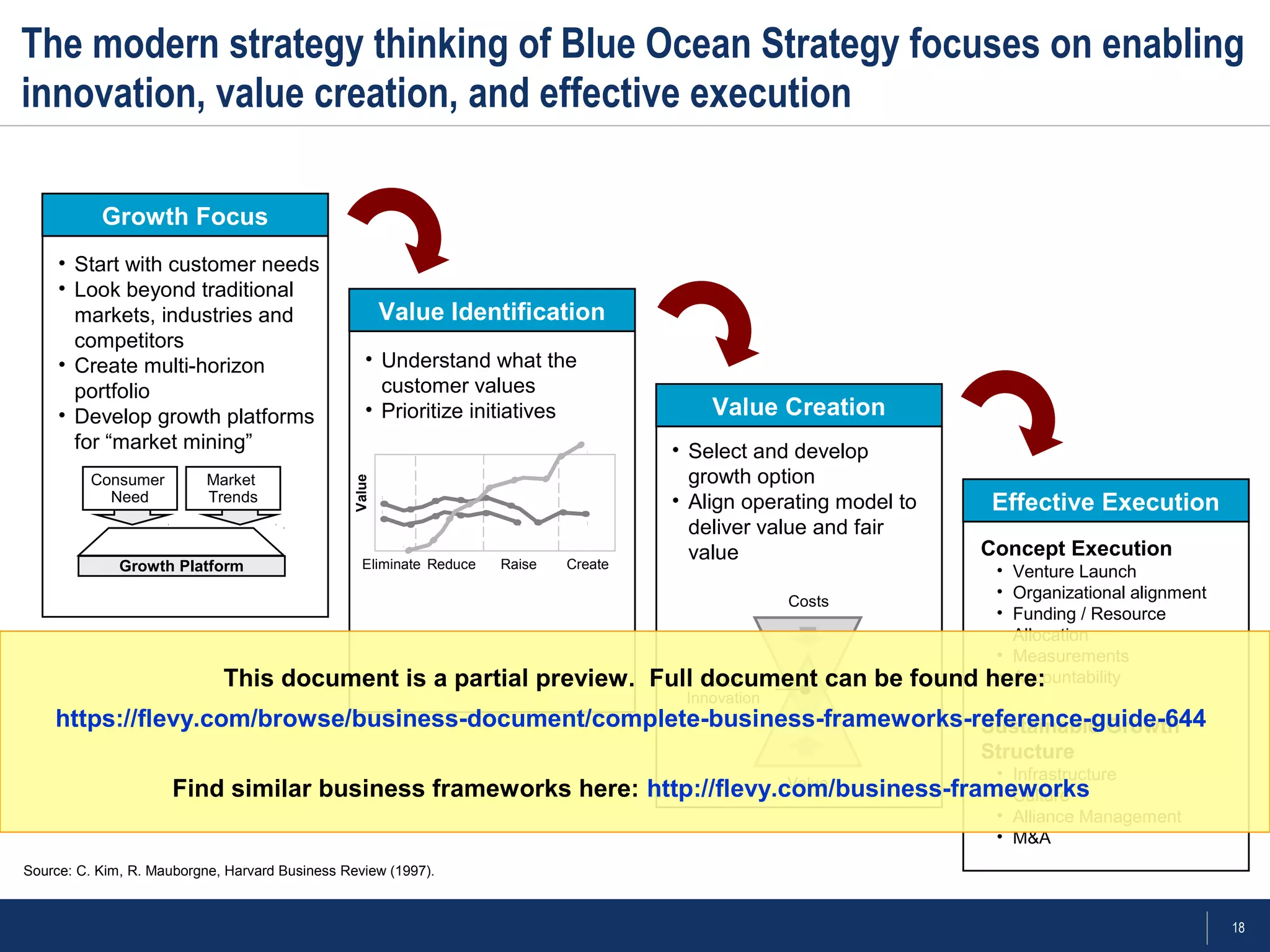 18
The modern strategy thinking of Blue Ocean Strategy focuses on enabling
innovation, value creation, and effective execution
Growth Focus
Source: C. Kim, R. Mauborgne, Harvard Business Review (1997).
Value Identification
Value Creation
Effective Execution
• Start with customer needs
• Look beyond traditional
markets, industries and
competitors
• Create multi-horizon
portfolio
• Develop growth platforms
for “market mining”
• Understand what the
customer values
• Prioritize initiatives
Growth Platform
Consumer
Need
Market
Trends
Value
• Select and develop
growth option
• Align operating model to
deliver value and fair
value Concept Execution
• Venture Launch
• Organizational alignment
• Funding / Resource
Allocation
• Measurements
• Accountability
Sustainable Growth
Structure
• Infrastructure
• Culture
• Alliance Management
• M&A
Eliminate Reduce Raise Create
Costs
Value
Value
Innovation
This document is a partial preview. Full document can be found here:
https://flevy.com/browse/business-document/complete-business-frameworks-reference-guide-644
Find similar business frameworks here: http://flevy.com/business-frameworks
 