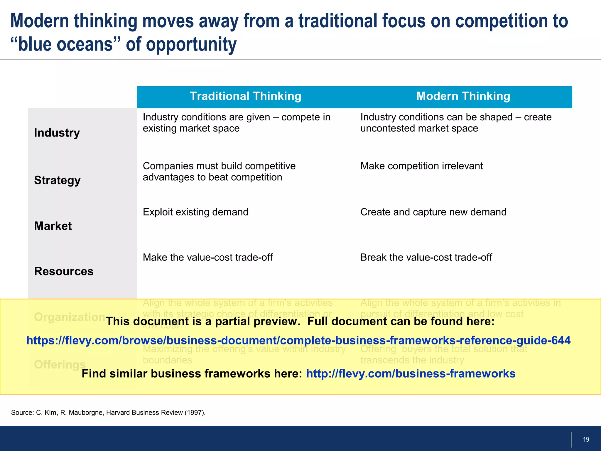 19
Modern thinking moves away from a traditional focus on competition to
“blue oceans” of opportunity
Source: C. Kim, R. Mauborgne, Harvard Business Review (1997).
Traditional Thinking Modern Thinking
Industry
Industry conditions are given – compete in
existing market space
Industry conditions can be shaped – create
uncontested market space
Strategy
Companies must build competitive
advantages to beat competition
Make competition irrelevant
Market
Exploit existing demand Create and capture new demand
Resources
Make the value-cost trade-off Break the value-cost trade-off
Organization
Align the whole system of a firm’s activities
with its strategic choice of differentiation or
low cost
Align the whole system of a firm’s activities in
pursuit of differentiation and low cost
Offerings
Maximizing the offering’s value within industry
boundaries
Offering buyers the total solution that
transcends the industry
This document is a partial preview. Full document can be found here:
https://flevy.com/browse/business-document/complete-business-frameworks-reference-guide-644
Find similar business frameworks here: http://flevy.com/business-frameworks
 