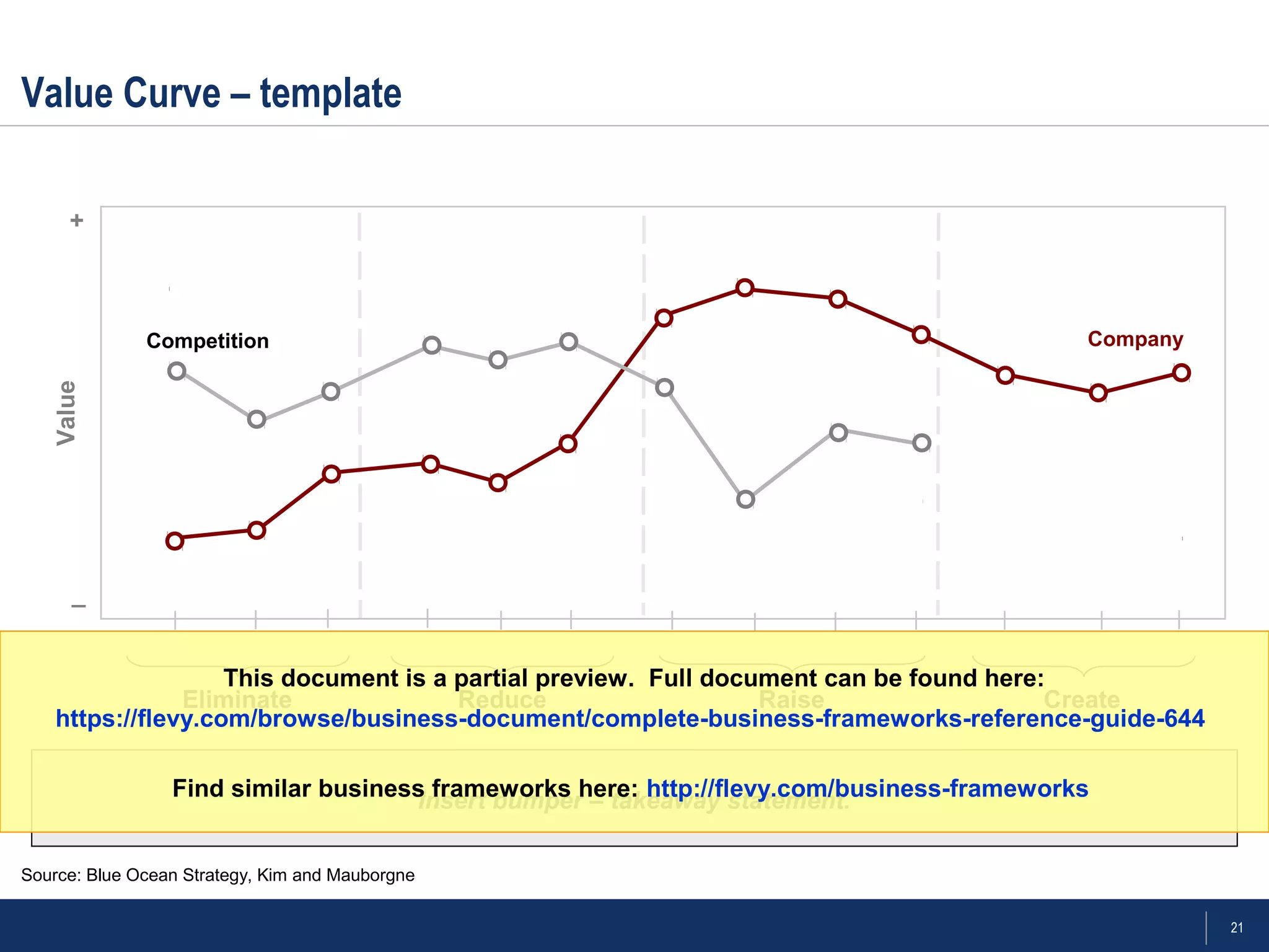 21
Value Curve – template
Source: Blue Ocean Strategy, Kim and Mauborgne
Insert bumper – takeaway statement.
Eliminate Reduce Raise Create
Company
Value
+
_
Competition
This document is a partial preview. Full document can be found here:
https://flevy.com/browse/business-document/complete-business-frameworks-reference-guide-644
Find similar business frameworks here: http://flevy.com/business-frameworks
 