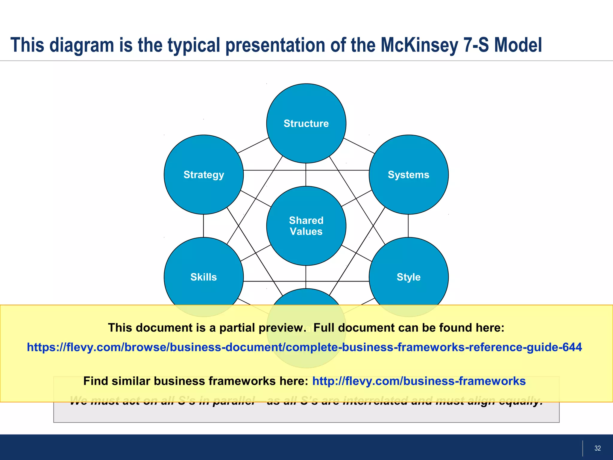 32
This diagram is the typical presentation of the McKinsey 7-S Model
We must act on all S’s in parallel—as all S’s are interrelated and must align equally.
Structure
Systems
Style
Staff
Skills
Strategy
Shared
Values
This document is a partial preview. Full document can be found here:
https://flevy.com/browse/business-document/complete-business-frameworks-reference-guide-644
Find similar business frameworks here: http://flevy.com/business-frameworks
 