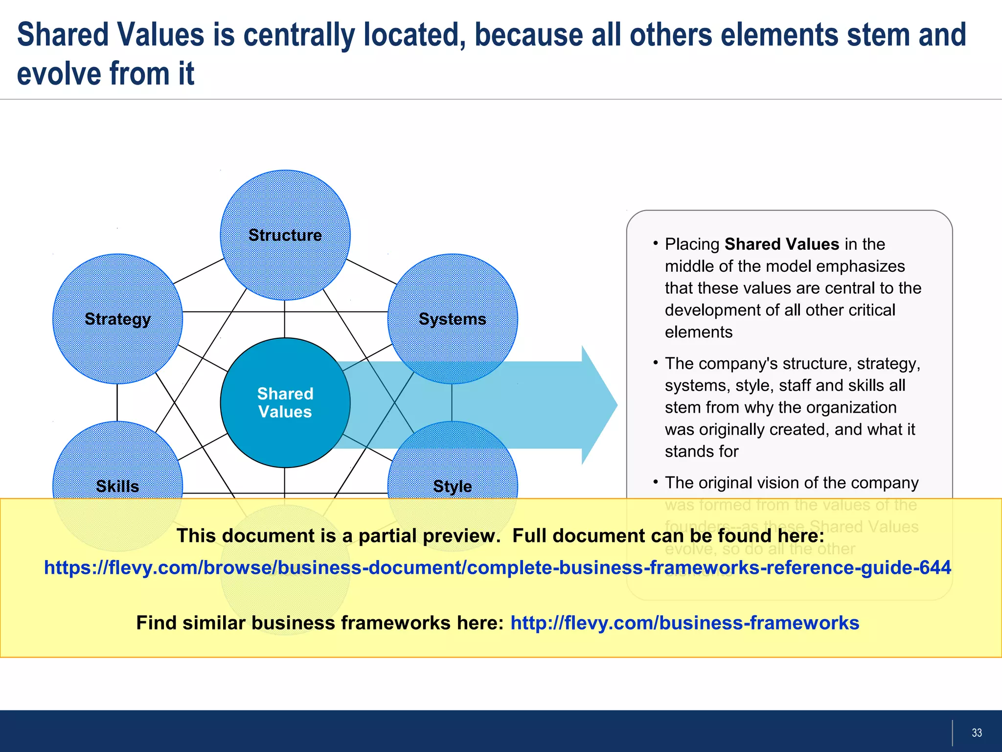 33
Shared Values is centrally located, because all others elements stem and
evolve from it
Structure
Systems
Style
Staff
Skills
Strategy
Shared
Values
• Placing Shared Values in the
middle of the model emphasizes
that these values are central to the
development of all other critical
elements
• The company's structure, strategy,
systems, style, staff and skills all
stem from why the organization
was originally created, and what it
stands for
• The original vision of the company
was formed from the values of the
founders--as these Shared Values
evolve, so do all the other
elements
This document is a partial preview. Full document can be found here:
https://flevy.com/browse/business-document/complete-business-frameworks-reference-guide-644
Find similar business frameworks here: http://flevy.com/business-frameworks
 